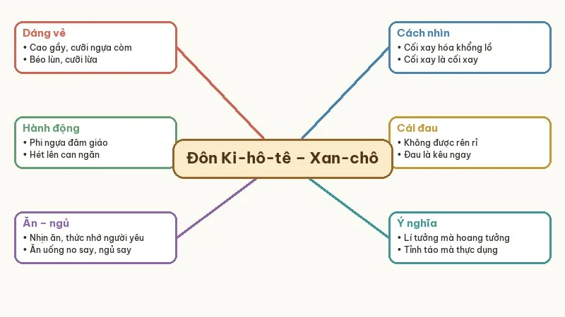 sơ đồ đối lập đôn ki-hô-tê và xan-chô pan-xa