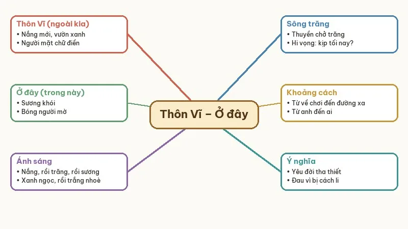 sơ đồ đối lập không gian đây thôn vĩ dạ
