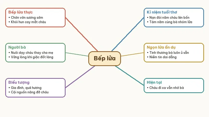 sơ đồ ý nghĩa hình ảnh bếp lửa