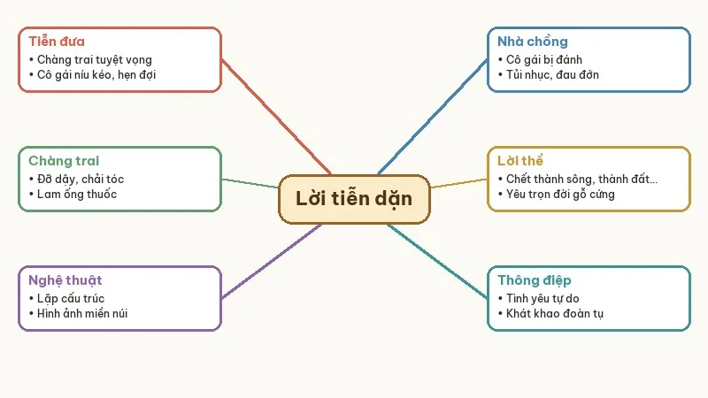 sơ đồ nội dung lời tiễn dặn