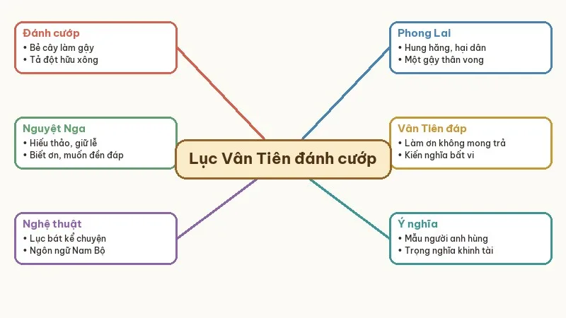 sơ đồ đoạn trích lục vân tiên đánh cướp