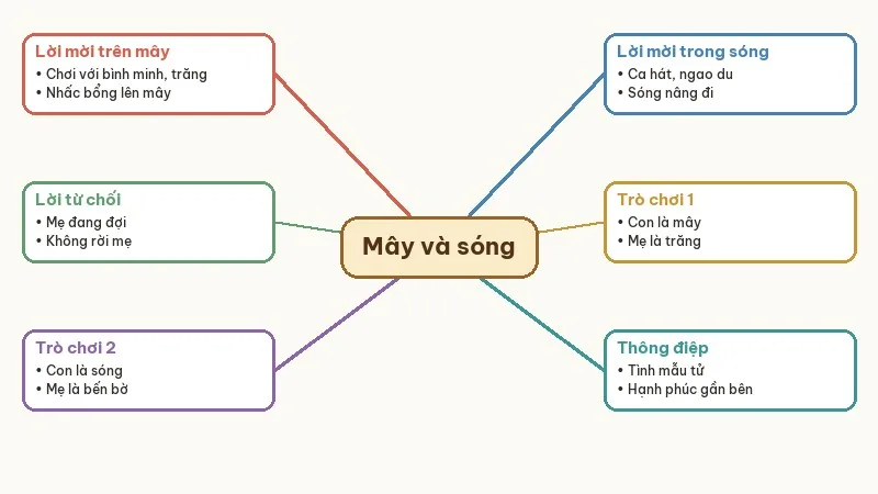 sơ đồ bài thơ mây và sóng