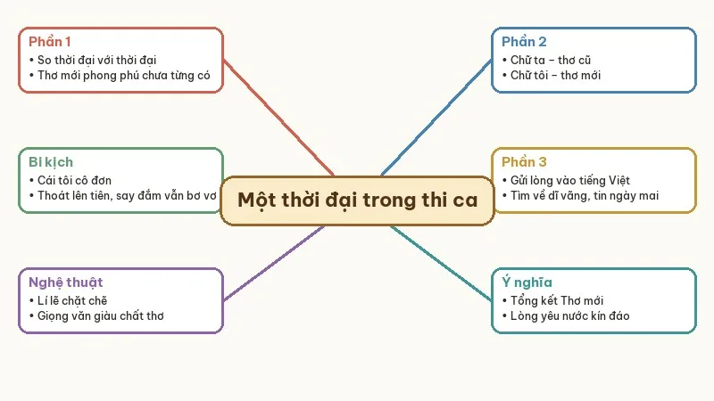 sơ đồ luận điểm một thời đại trong thi ca