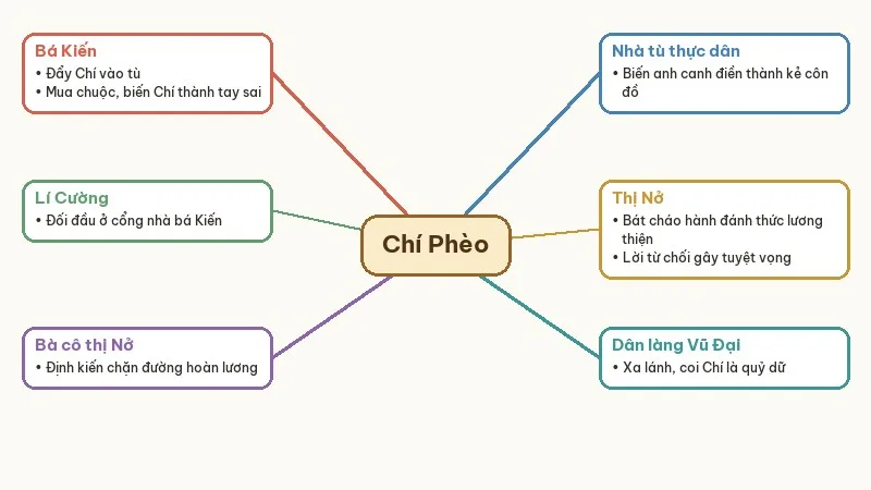 sơ đồ quan hệ nhân vật chí phèo