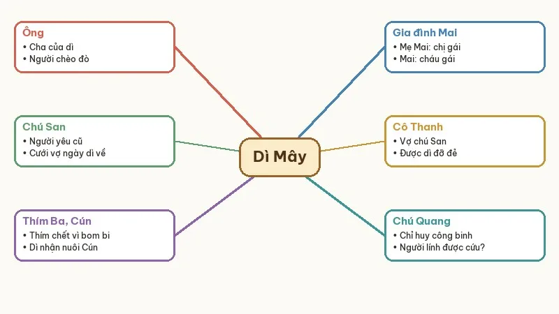 sơ đồ quan hệ nhân vật người ở bến sông châu