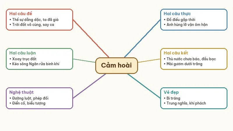 sơ đồ nỗi lòng trong bài cảm hoài