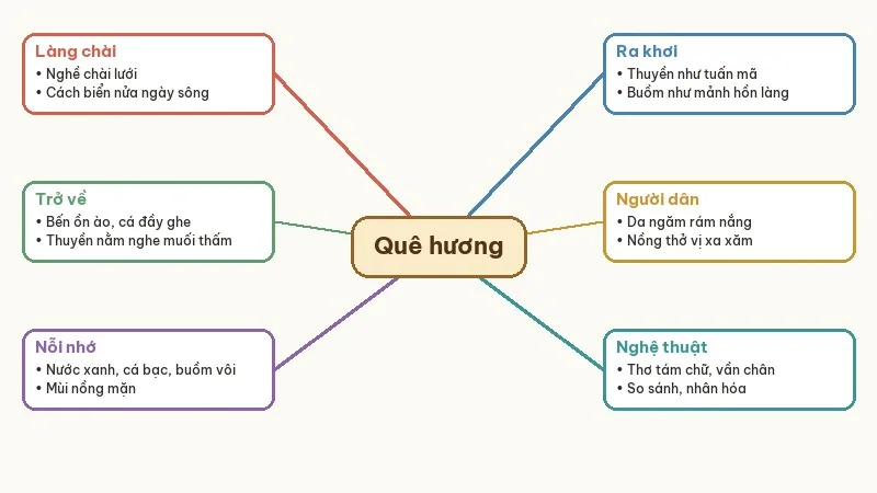 sơ đồ bài thơ quê hương tế hanh