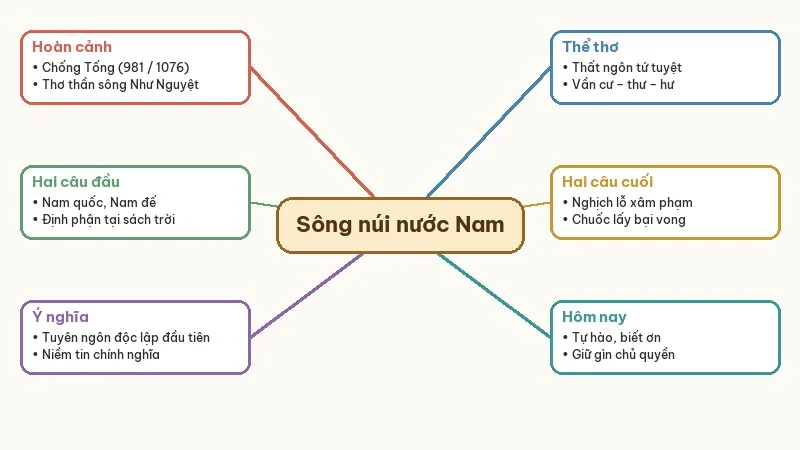 sơ đồ bài thơ sông núi nước nam