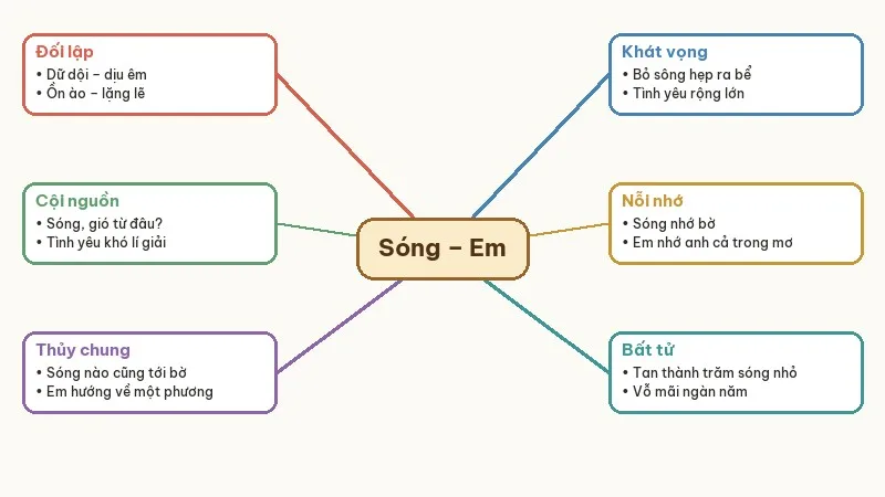 sơ đồ hình tượng sóng và em