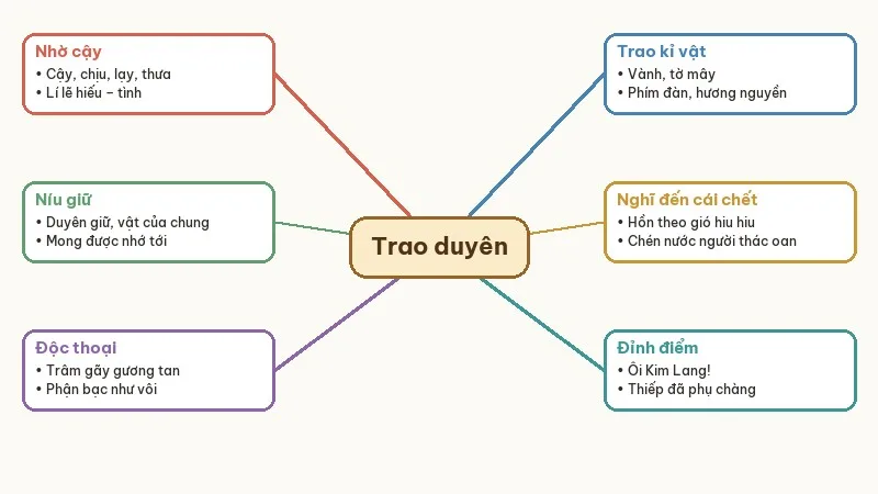 sơ đồ diễn biến tâm trạng thúy kiều trong trao duyên