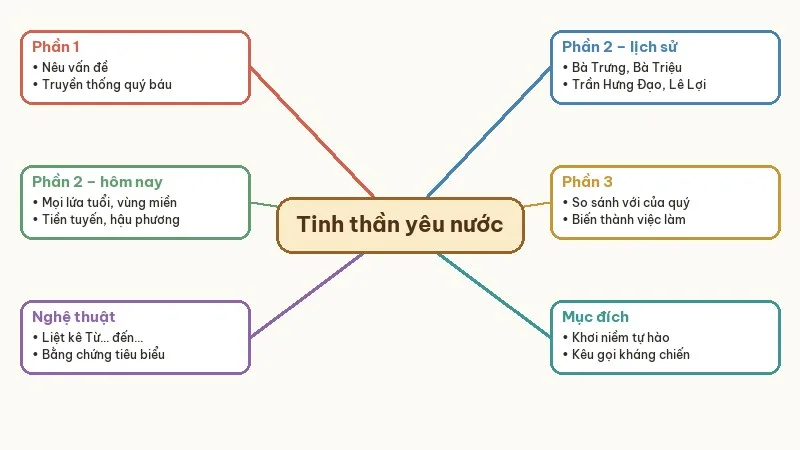 sơ đồ văn bản tinh thần yêu nước của nhân dân ta