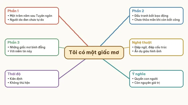 sơ đồ bố cục tôi có một giấc mơ