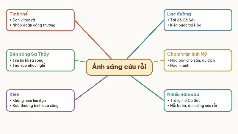 sơ đồ tóm tắt ánh sáng cứu rỗi