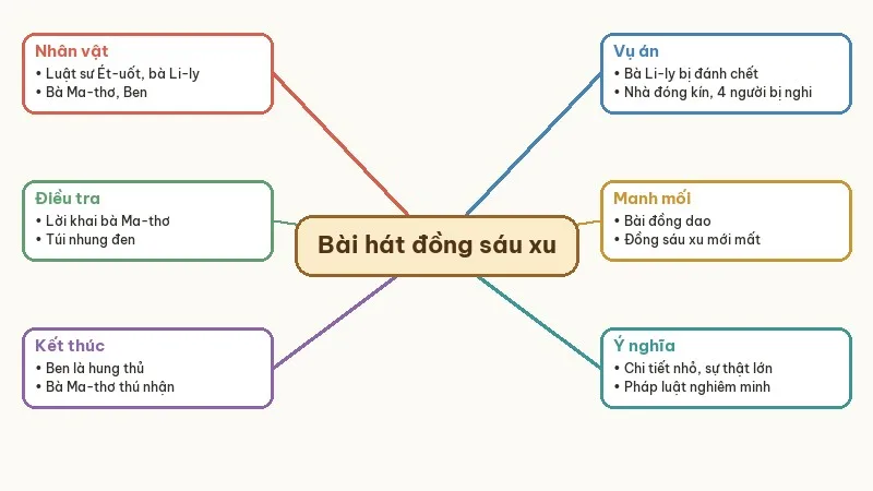 sơ đồ tóm tắt bài hát đồng sáu xu