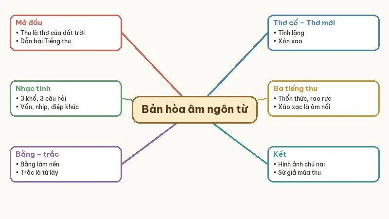 sơ đồ tóm tắt bản hòa âm ngôn từ trong tiếng thu