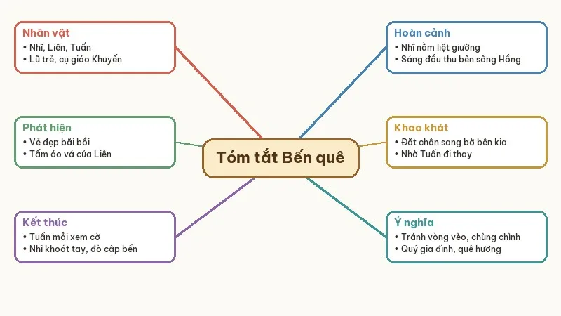 sơ đồ tóm tắt bến quê