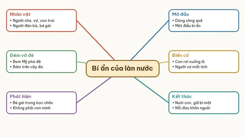 sơ đồ tóm tắt bí ẩn của làn nước