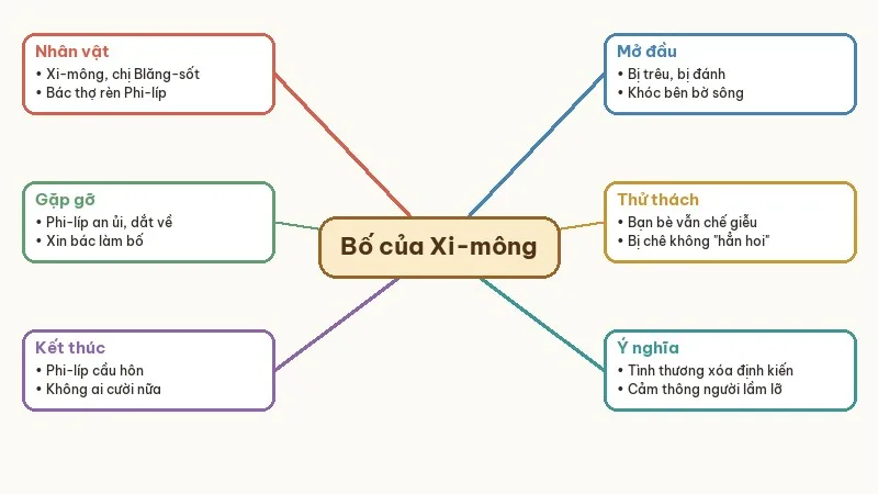 sơ đồ tóm tắt bố của xi-mông