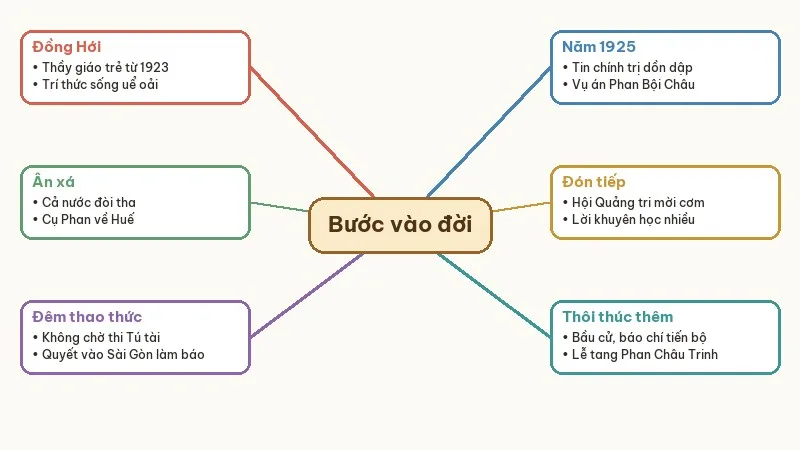 sơ đồ tóm tắt bước vào đời