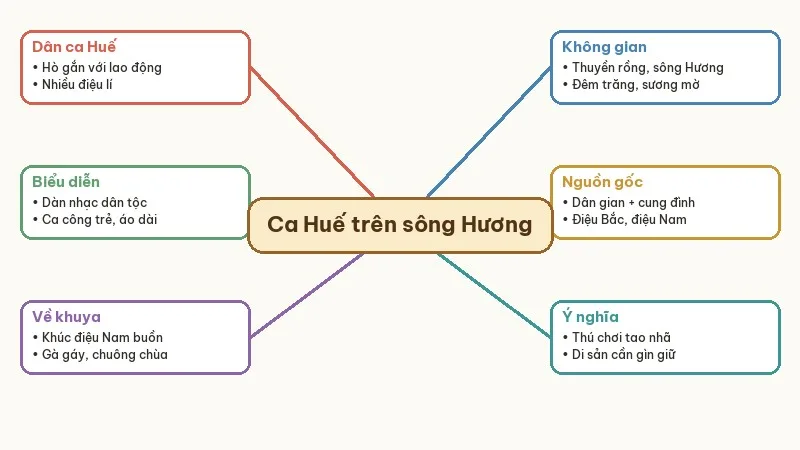 sơ đồ tóm tắt ca huế trên sông hương