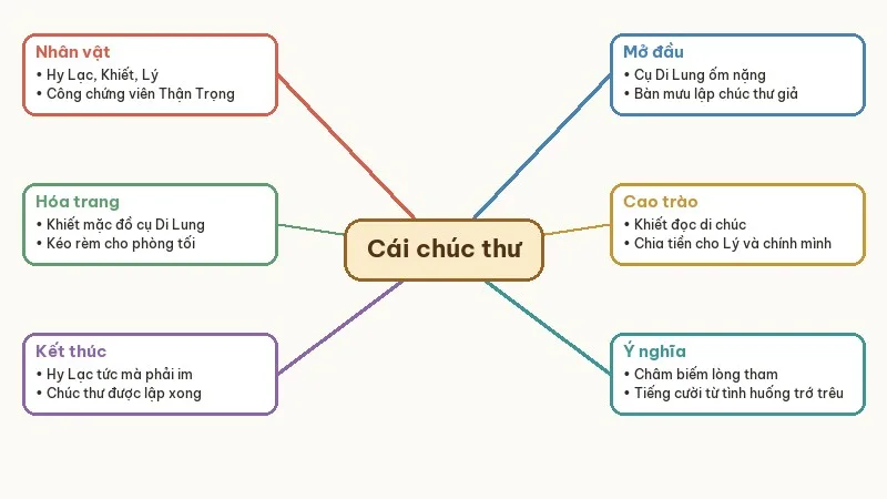 sơ đồ tóm tắt cái chúc thư