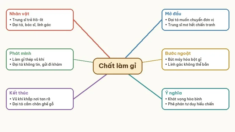 sơ đồ tóm tắt chất làm gỉ