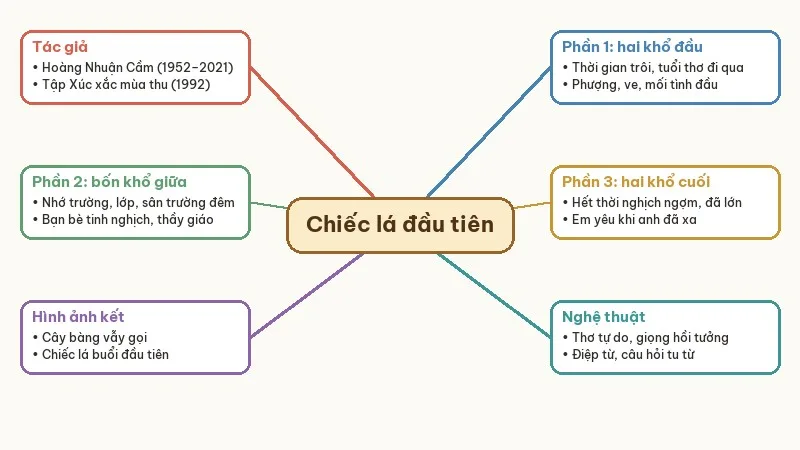 sơ đồ tư duy tóm tắt chiếc lá đầu tiên