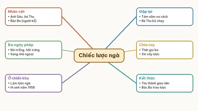 sơ đồ tóm tắt chiếc lược ngà