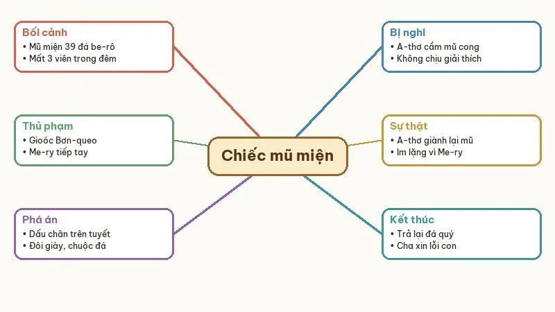 sơ đồ tóm tắt chiếc mũ miện dát đá be-rô