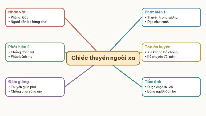 sơ đồ tóm tắt chiếc thuyền ngoài xa