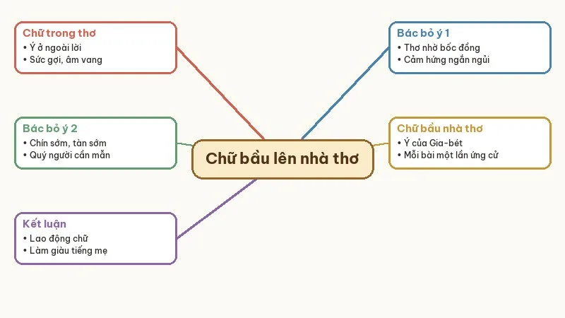 sơ đồ tóm tắt chữ bầu lên nhà thơ