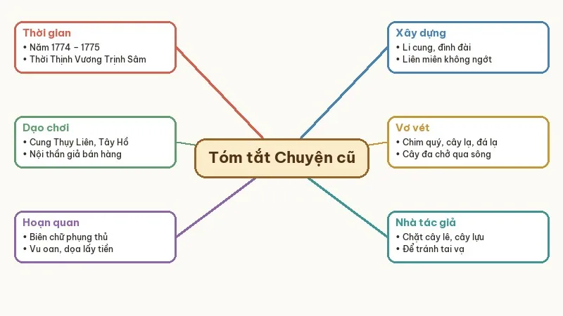 sơ đồ tóm tắt chuyện cũ trong phủ chúa trịnh