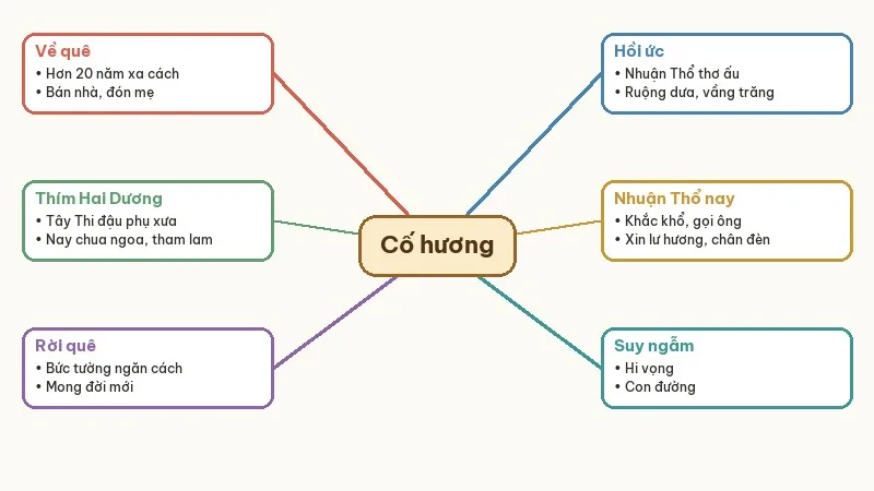 sơ đồ tóm tắt cố hương