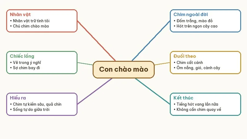 sơ đồ tóm tắt con chào mào