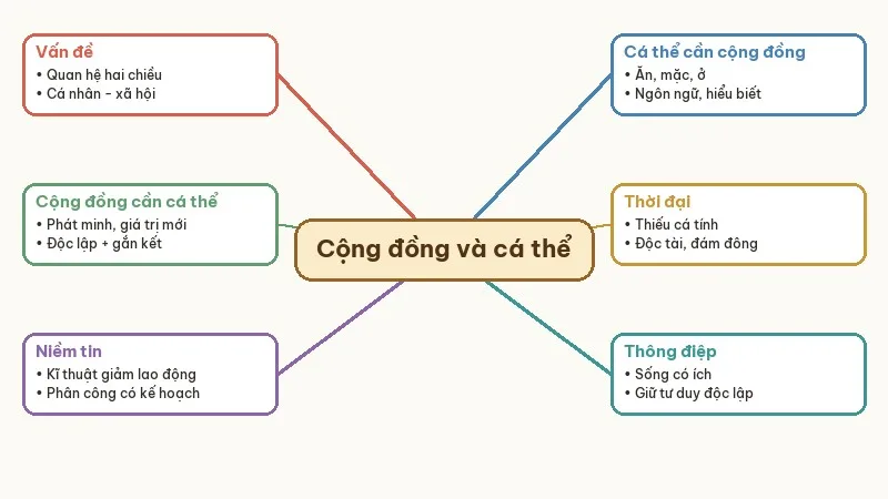 sơ đồ tóm tắt cộng đồng và cá thể