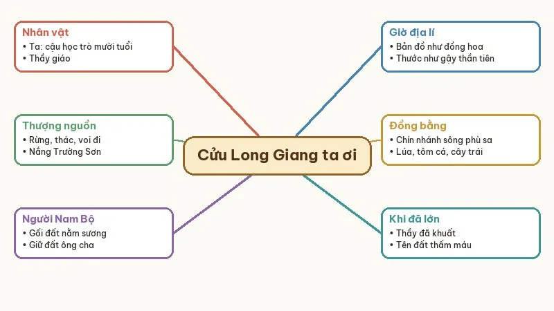 sơ đồ tóm tắt cửu long giang ta ơi