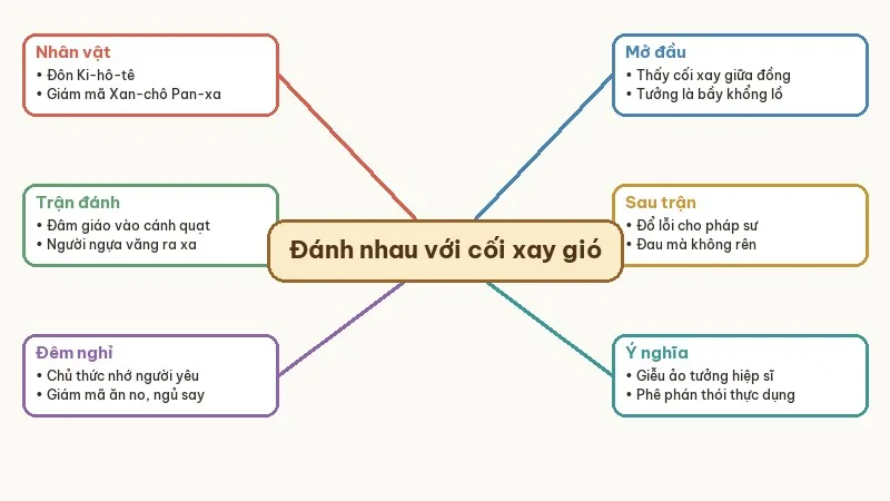 sơ đồ tóm tắt đánh nhau với cối xay gió