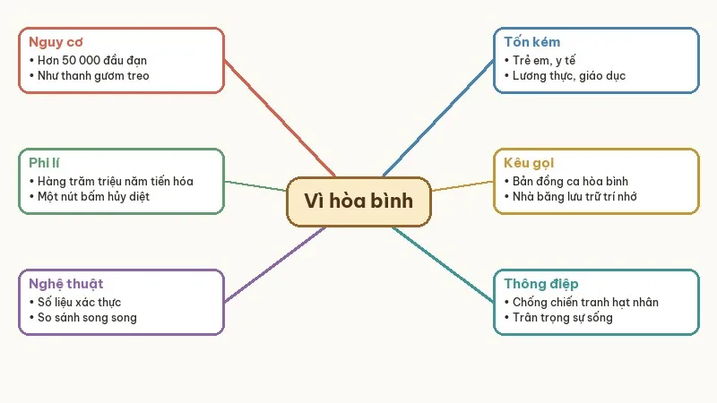 sơ đồ tóm tắt đấu tranh cho một thế giới hòa bình