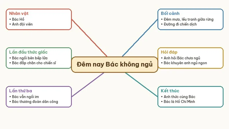 sơ đồ tóm tắt đêm nay bác không ngủ