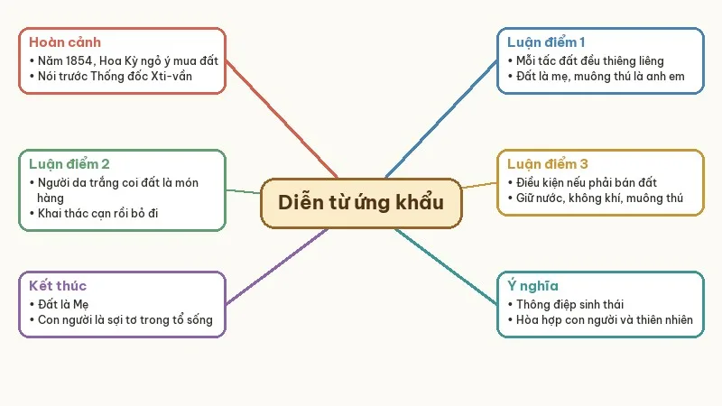 sơ đồ tóm tắt diễn từ ứng khẩu của thủ lĩnh da đỏ