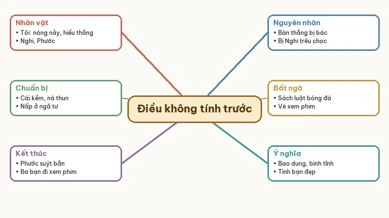 sơ đồ tóm tắt điều không tính trước