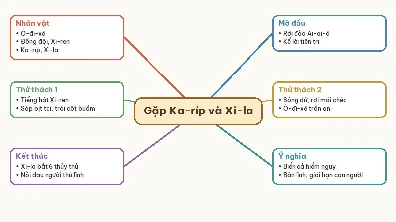 sơ đồ tóm tắt gặp ka-ríp và xi-la