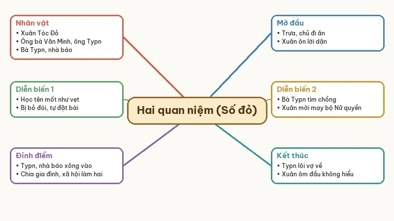 sơ đồ tóm tắt hai quan niệm về gia đình và xã hội
