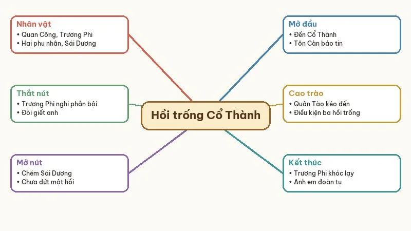 sơ đồ tóm tắt hồi trống cổ thành