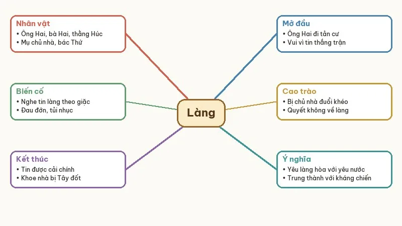 sơ đồ tư duy tóm tắt làng