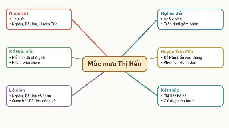 sơ đồ tóm tắt mắc mưu thị hến