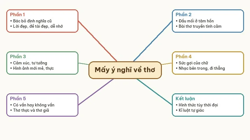 sơ đồ tóm tắt mấy ý nghĩ về thơ