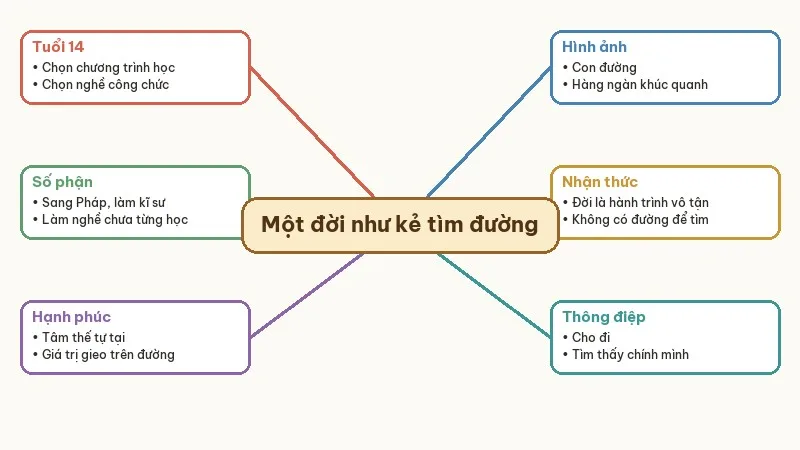 sơ đồ tóm tắt một đời như kẻ tìm đường
