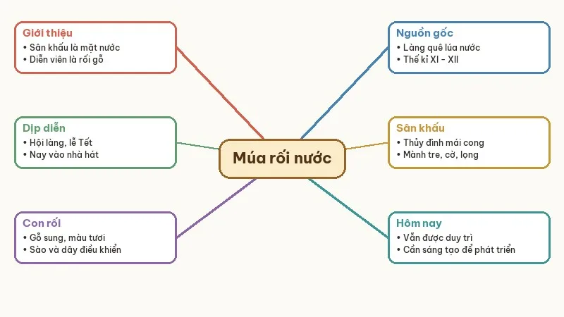 sơ đồ tóm tắt múa rối nước hiện đại soi bóng tiền nhân