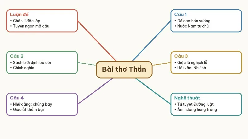 sơ đồ tóm tắt nam quốc sơn hà bài thơ thần